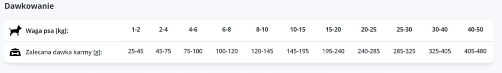syta micha chef. sucha karma dla psa Łosoś, pasternak i truskawka 1.5kg